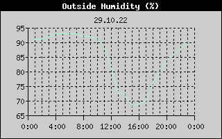 Outside Humidity History
