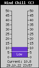 Current Wind Chill