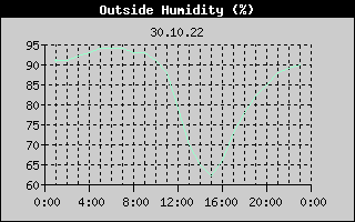Outside Humidity History