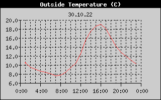 Outside Temperature History