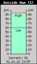 Current Outside Humidity