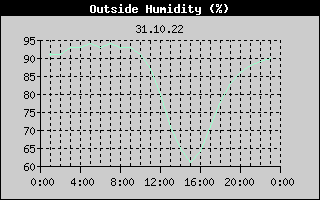 Outside Humidity History
