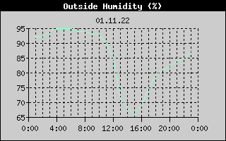 Outside Humidity History