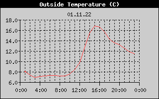 Outside Temperature History