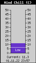 Current Wind Chill