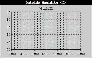 Outside Humidity History