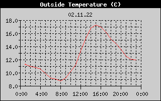 Outside Temperature History