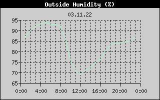 Outside Humidity History