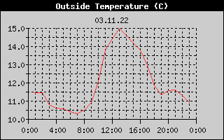 Outside Temperature History