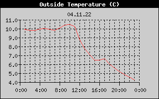 Outside Temperature History