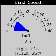 Current Wind Speed