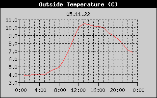 Outside Temperature History
