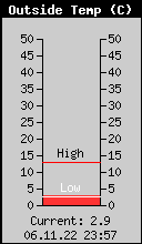 Current Outside Temperature