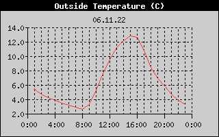Outside Temperature History