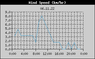 Wind Speed History