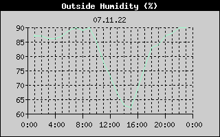 Outside Humidity History