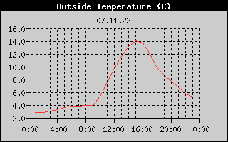 Outside Temperature History