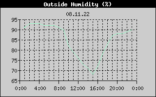 Outside Humidity History