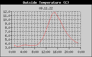 Outside Temperature History