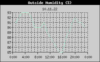 Outside Humidity History