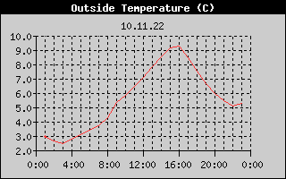 Outside Temperature History