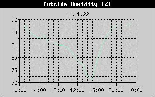 Outside Humidity History