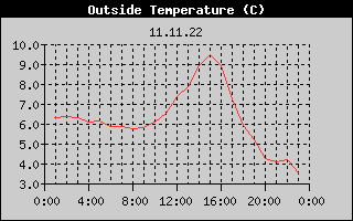 Outside Temperature History