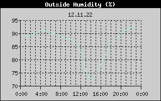Outside Humidity History