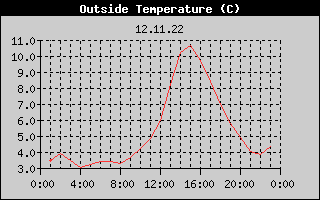 Outside Temperature History