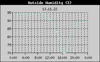 Outside Humidity History