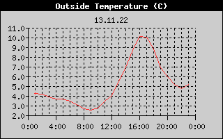 Outside Temperature History