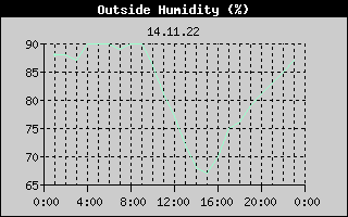 Outside Humidity History