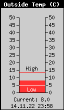 Current Outside Temperature