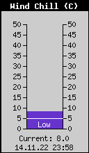 Current Wind Chill