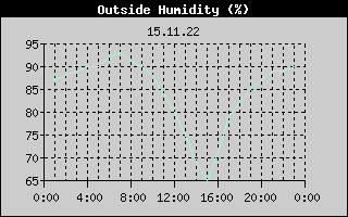Outside Humidity History