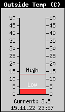 Current Outside Temperature