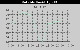 Outside Humidity History