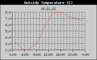 Outside Temperature History
