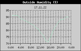 Outside Humidity History