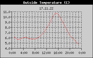 Outside Temperature History