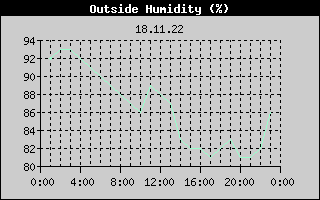 Outside Humidity History