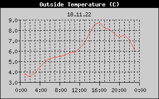 Outside Temperature History
