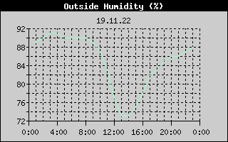 Outside Humidity History