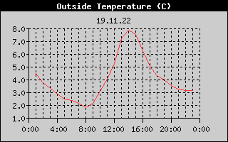 Outside Temperature History