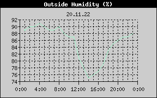 Outside Humidity History
