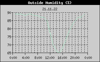Outside Humidity History