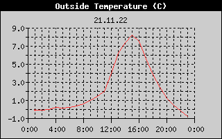 Outside Temperature History