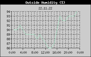Outside Humidity History