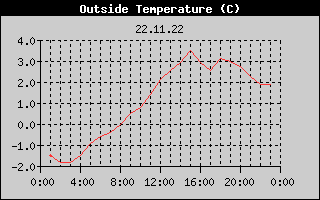 Outside Temperature History
