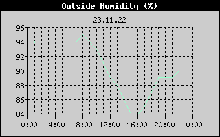 Outside Humidity History
